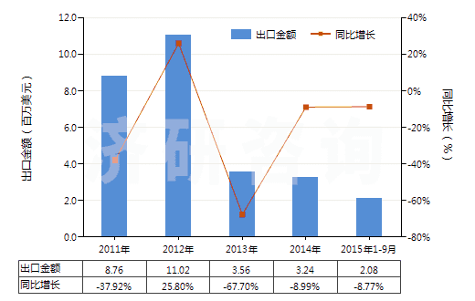 2011-2015年9月中國2,2-氧聯(lián)二乙醇（二甘醇）(HS29094100)出口總額及增速統(tǒng)計